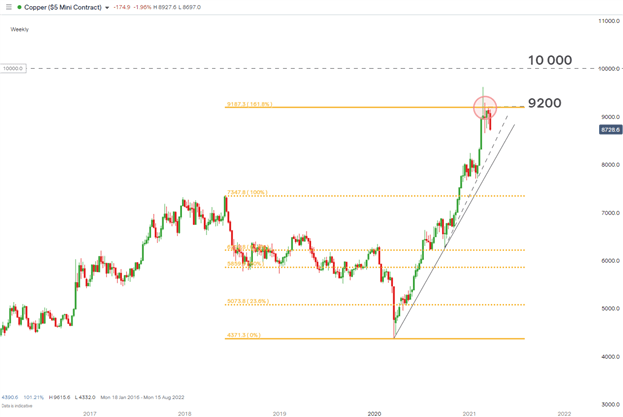 Copper, Copper Chart