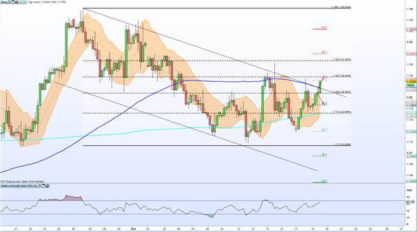 EUR/USD: Kurzfristiges Long-Intermezzo?