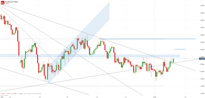 EUR/CHF Chartanalyse auf Tagesbasis