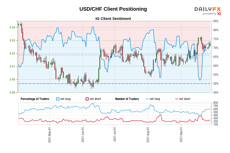 USD/CHF Client Positioning