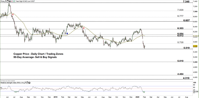 copper daily price chart 04-02-20 Zomed out