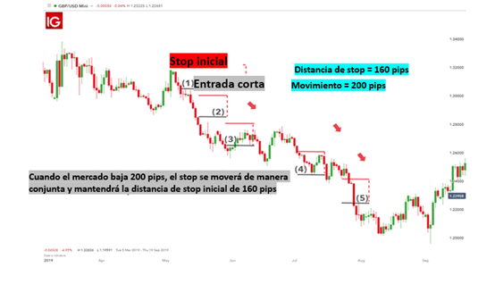 Gestión del riesgo forex stop loss dinámico