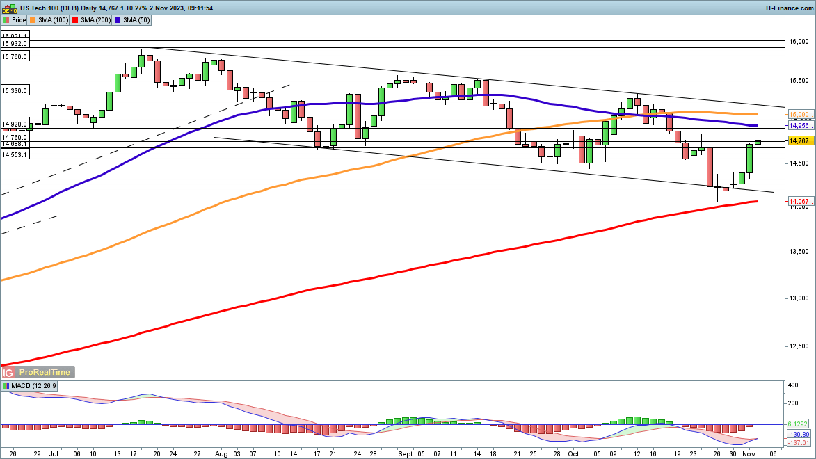 NDX) Nasdaq 100 Index Futures Short Positions Pile Up, Citi