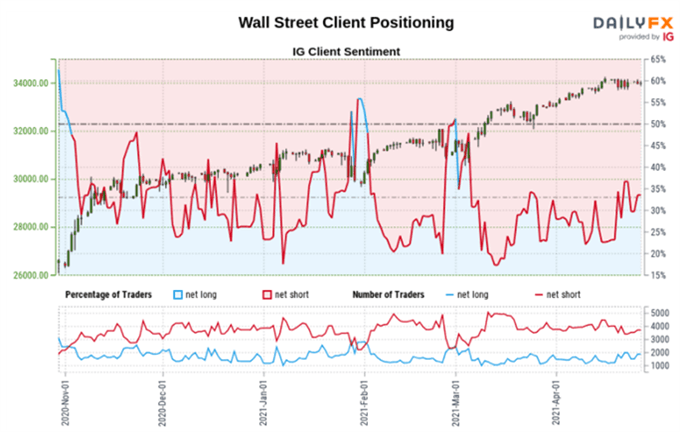 IG Kundensentiment Dow Jones