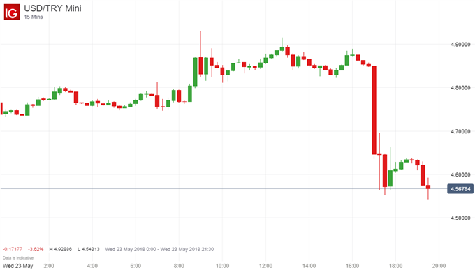 Usd to lira