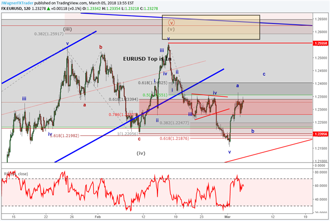 EURUSD Elliott Wave chart for March 5 2018.