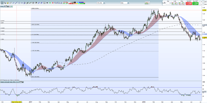 EURUSD Rebound Temporary; Renewed Euro Weakness Ahead