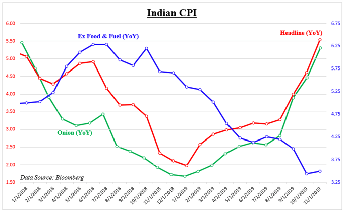 Inflation and the Indian Onion Shortage