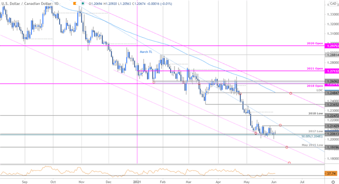 Canadian Dollar Price Chart - USD/CAD Daily - Loonie Trade Outlook - USDCAD Technical Forecast