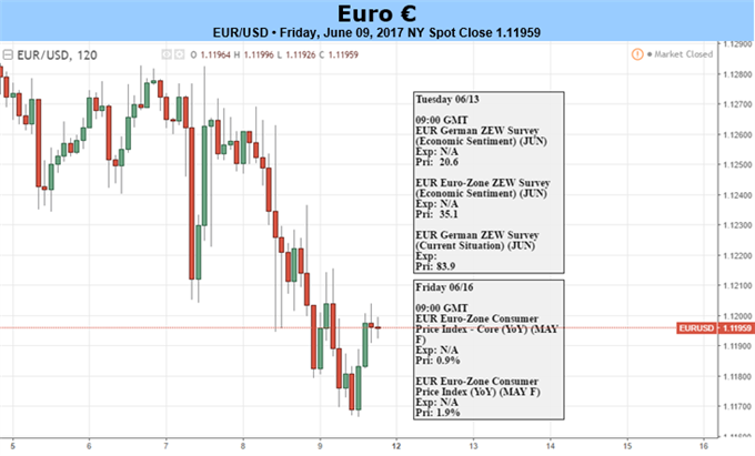 ECB Cuts Inflation Forecasts, but is it Enough to Quell the Euro’s Advance?