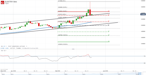 EUR/TRY: Türkische Lira profitierte von der unerwarteten Entscheidung der Notenbank