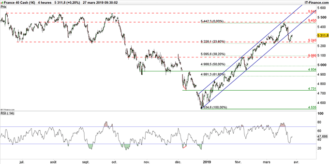 Graphique du cours CAC 40 en données 4 heures