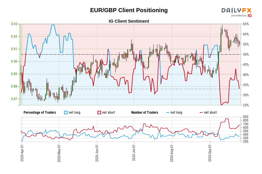 EUR/GBP Client Positioning