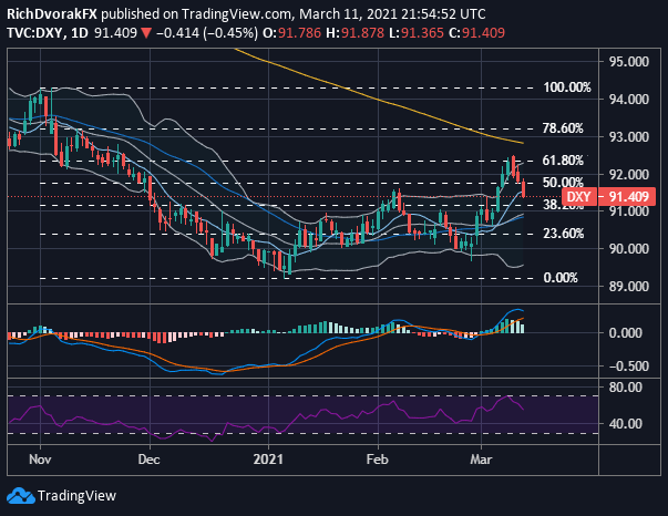 US Dollar Index Price Chart DXY Technical Forecast