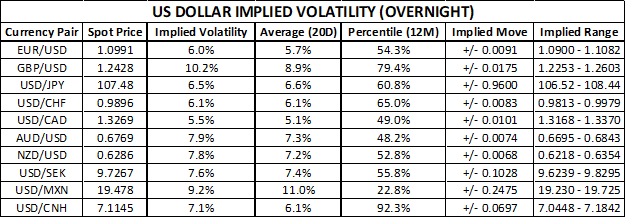 US Dollar Price Volatility and Implied Trading Ranges Table