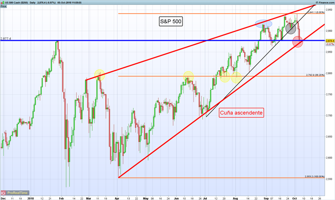 Gráfico diario SP 500 – 05/10/2018