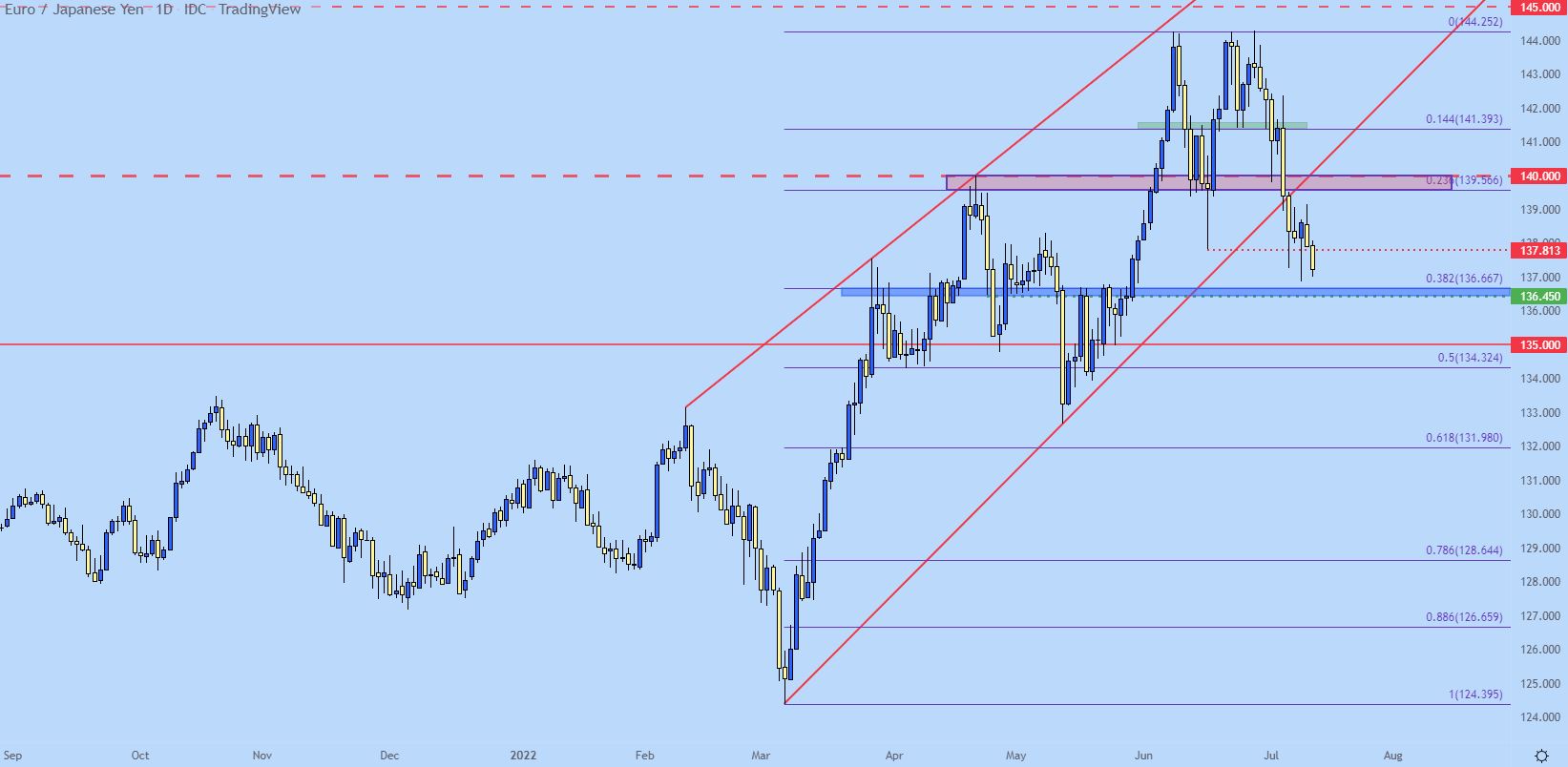 eurjpy daily price chart