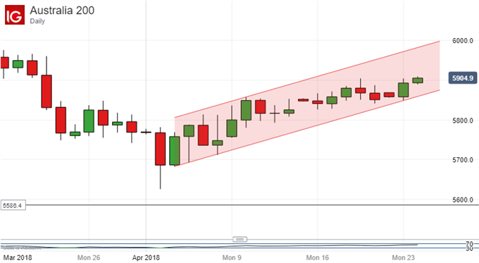 Technische Analyse ASX 200: Für den Moment Respekt vor dem neuen Aufwärtstrend
