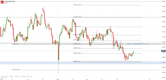 AUD/USD Chartanalyse auf Tagesbasis