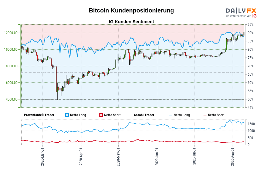 Bitcoin Kundenpositionierung