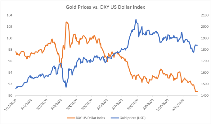 Gold Prices Buoyed By Weaker Dollar, Challenging Key Chart Resistance