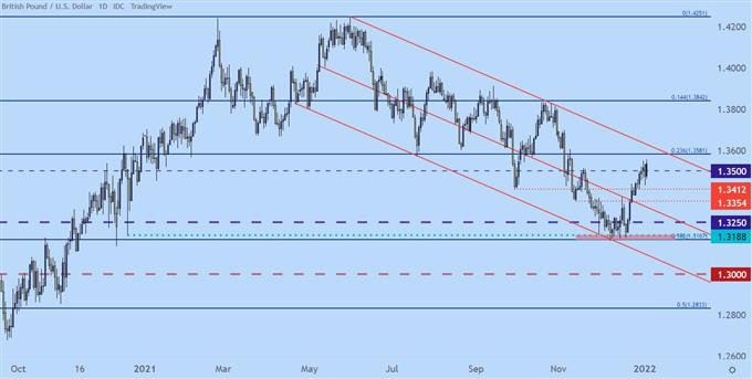 gbpusd daily price chart