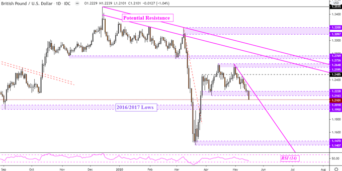British Pound Slumped Post Brexit Talks, GBP/USD Eyeing Reversal?