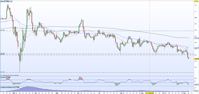 USD/JPY - A Fresh Eight-Month Low Ahead of US Jobs Report as Vote Count Continues in Key States