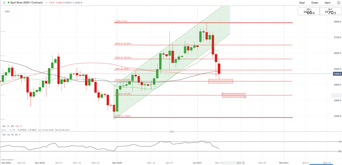 Gold, Silver Price Outlook: Rising Yields and USD Exert Downward Pressure
