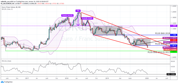 EUR/CHF : L’euro à un plus bas de plus de 2 ans face au franc suisse