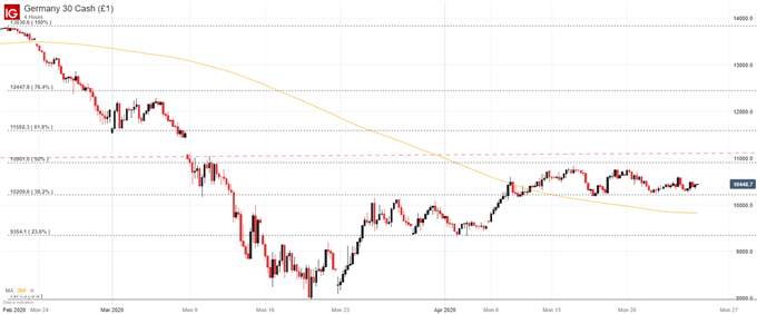 DAX 30 Price Chart 