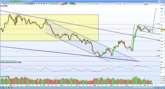 Analyse GBP/USD