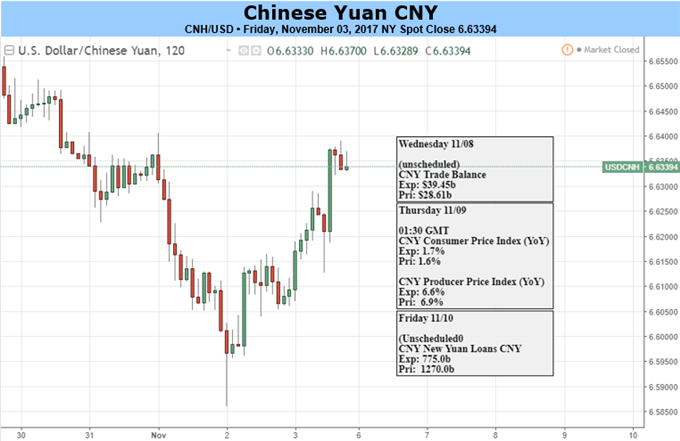 Yuan Looks to Trump-Xi Meeting, New Yuan Loans