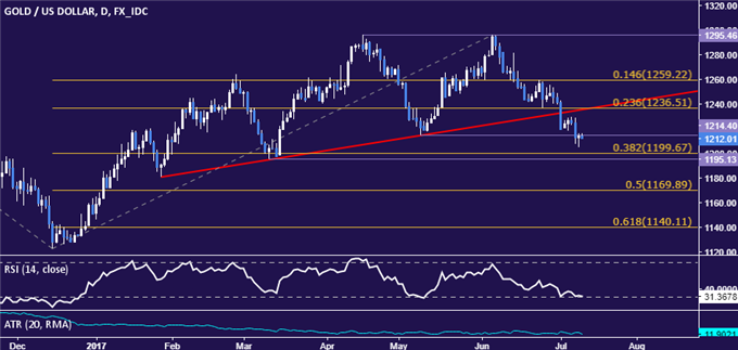 Gold Prices May Fall as Hawkish Fed-Speak Sets Stage for Yellen