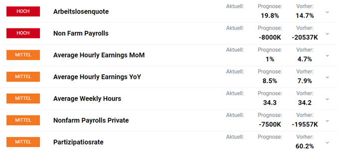 Non Farm Payrolls Erwartungen