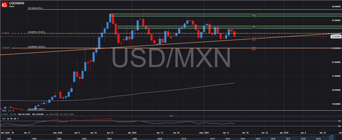 GRÁFICO TÉCNICO DIARIO USDMXN 14 MAYO 2020