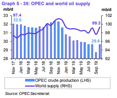 OPEC supply chart