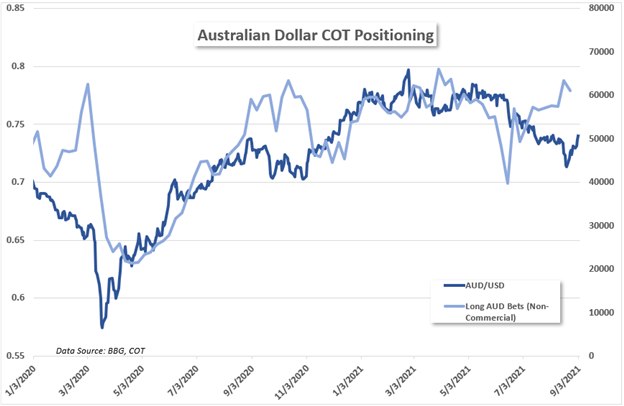 aud cot report, westwater 