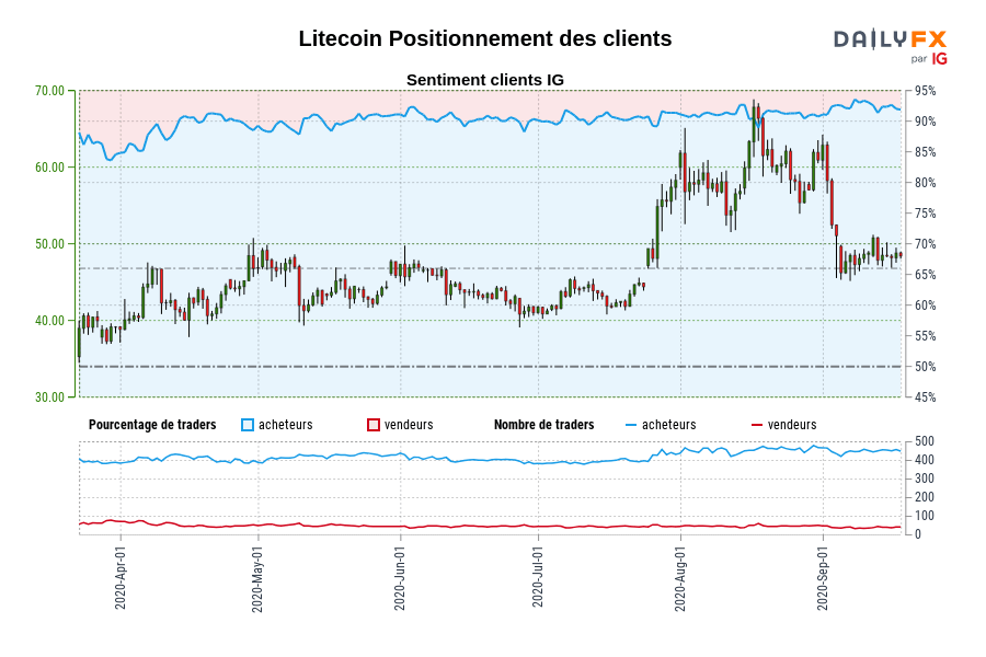 Litecoin Positionnement des clients