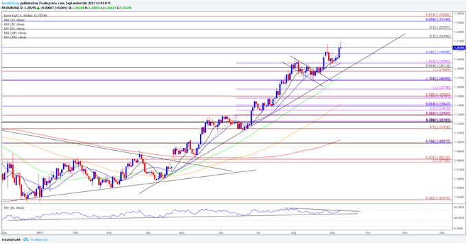 زوج العملات اليورو مقابل الدولار الأمريكي EUR/USD يظل قيد الطلب قبيل اجتماع لجنة السوق المفتوحة الفيدرالية في الوقت الذي يكشف فيه البنك المركزي الأوروبي عن خطة ما بعد التيسير الكمي