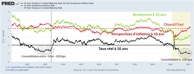 Evolution taux réels américains et perspectives d’inflation depuis 2011