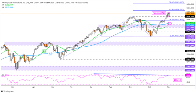 Nasdaq 100 Gains, ASX 200 Faces RBA Rate Decision as Australian Bond Yields Surge