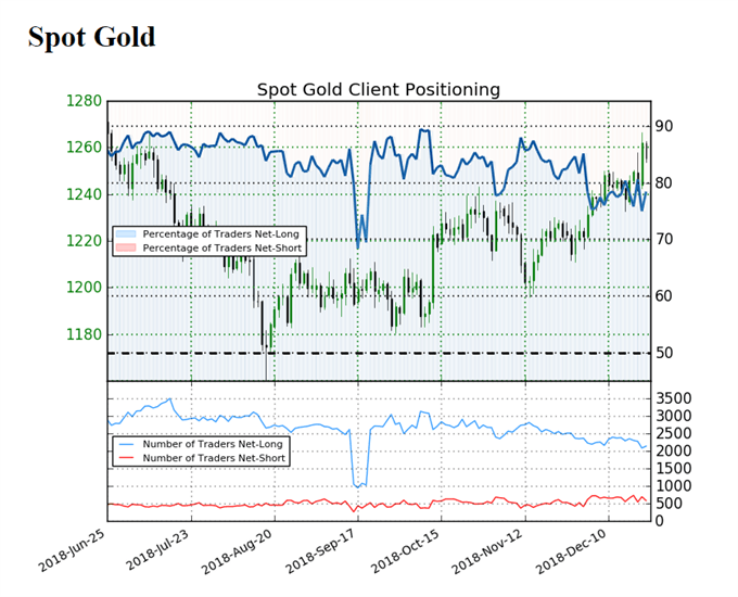 Image of IG client sentiment for gold
