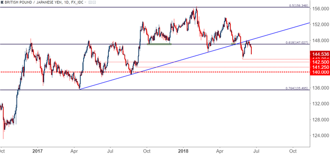 gbp/jpy GBPJPY Daily Chart 