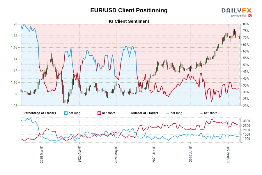 EUR/USD Client Positioning