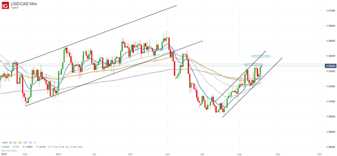 Kanadischer Dollar gegen USD Chartanalyse