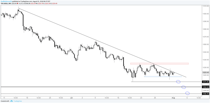 Gold price 4-hr chart, trend keeps it pointed towards more weakness