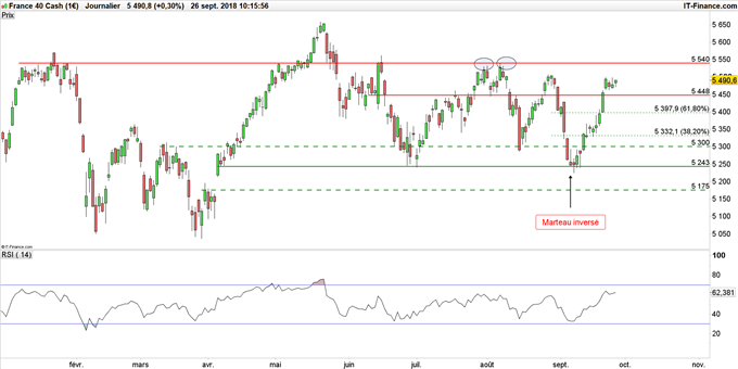 Graphique du CAC 40 en données journalières