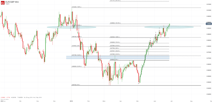 EUR/GBP Chartanalyse
