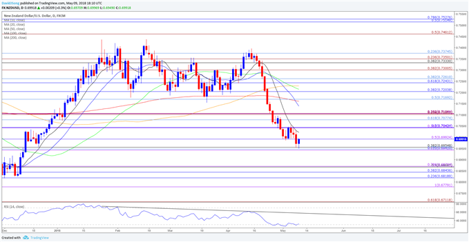 Image of NZDUSD daily chart